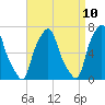 New Rochelle tide chart for Thursday, April 10, 2025