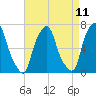 New Rochelle tide chart for Friday, April 11, 2025