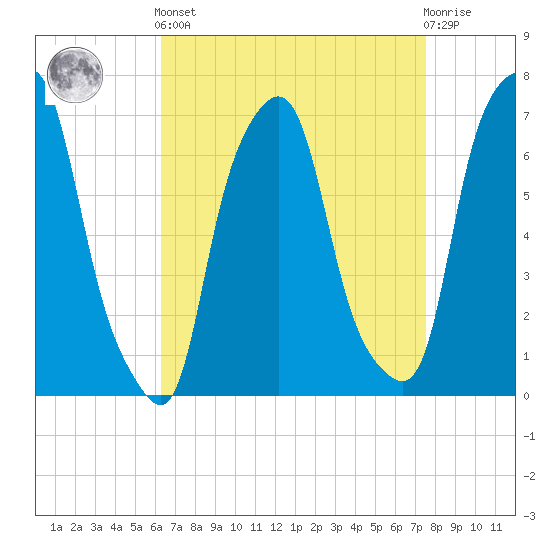 New Rochelle tide chart for Saturday, April 12, 2025