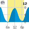 New Rochelle tide chart for Saturday, April 12, 2025