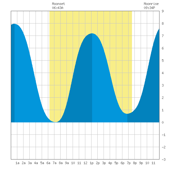 New Rochelle tide chart for Monday, April 14, 2025
