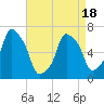 New Rochelle tide chart for Friday, April 18, 2025