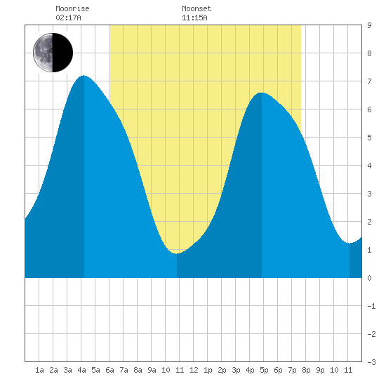 New Rochelle tide chart for Sunday, April 20, 2025