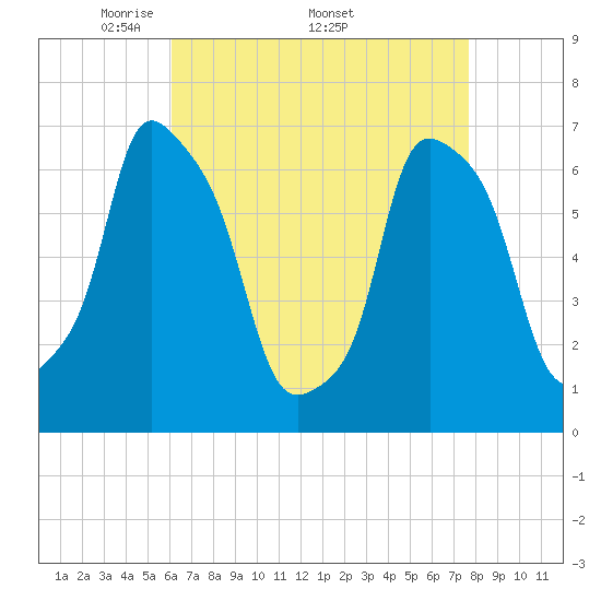 New Rochelle tide chart for Monday, April 21, 2025