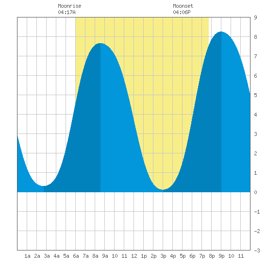 New Rochelle tide chart for Thursday, April 24, 2025