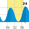 New Rochelle tide chart for Thursday, April 24, 2025