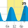 New Rochelle tide chart for Friday, April 25, 2025