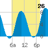 New Rochelle tide chart for Saturday, April 26, 2025