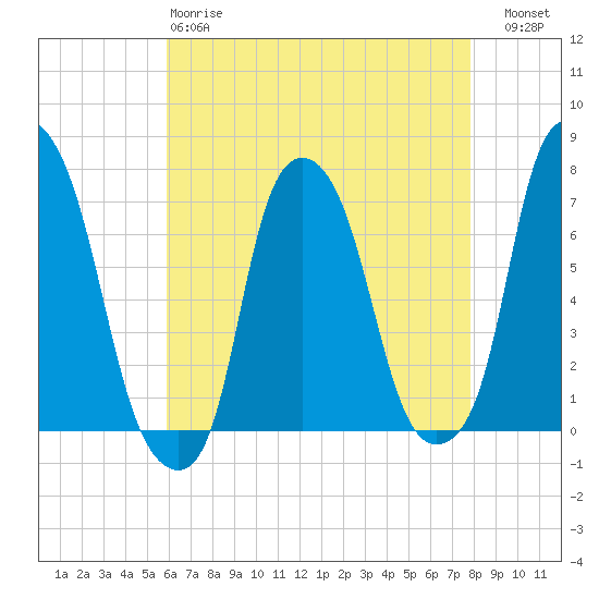 New Rochelle tide chart for Monday, April 28, 2025