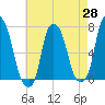 New Rochelle tide chart for Monday, April 28, 2025