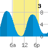 New Rochelle tide chart for Thursday, April 3, 2025