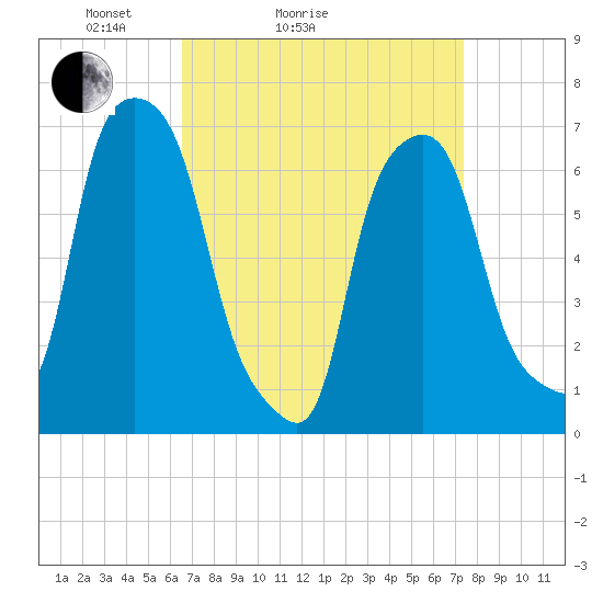 New Rochelle tide chart for Friday, April 4, 2025
