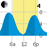New Rochelle tide chart for Friday, April 4, 2025