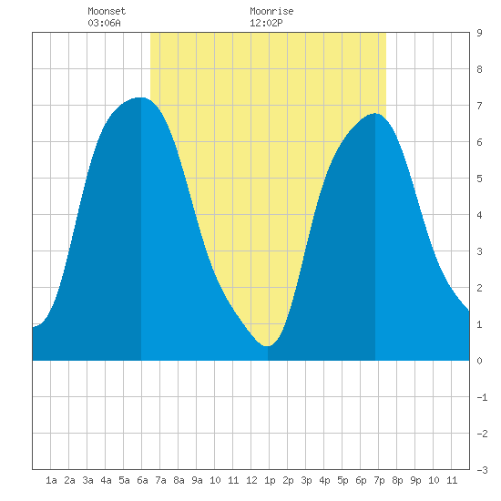 New Rochelle tide chart for Saturday, April 5, 2025