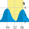 New Rochelle tide chart for Saturday, April 5, 2025