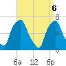 New Rochelle tide chart for Sunday, April 6, 2025