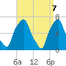 New Rochelle tide chart for Monday, April 7, 2025