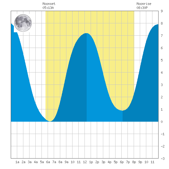New Rochelle tide chart for Monday, May 12, 2025
