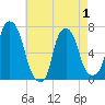 New Rochelle tide chart for Thursday, May 1, 2025