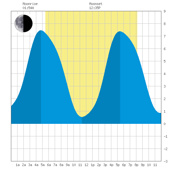 New Rochelle tide chart for Tuesday, May 20, 2025