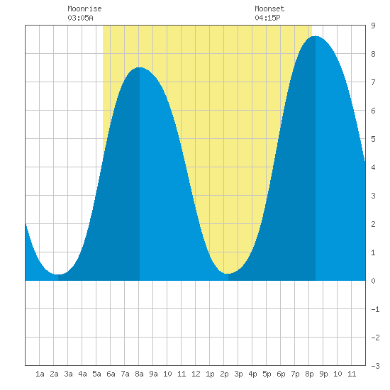 New Rochelle tide chart for Friday, May 23, 2025