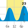 New Rochelle tide chart for Friday, May 23, 2025