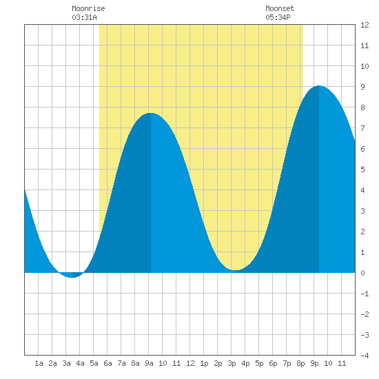 New Rochelle tide chart for Saturday, May 24, 2025
