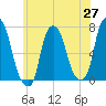 New Rochelle tide chart for Tuesday, May 27, 2025