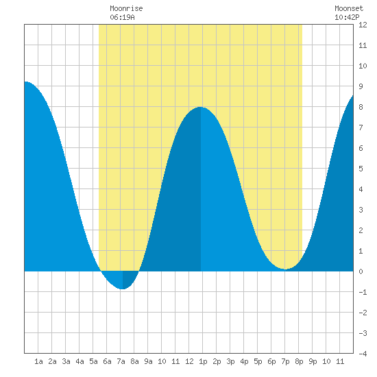 New Rochelle tide chart for Wednesday, May 28, 2025