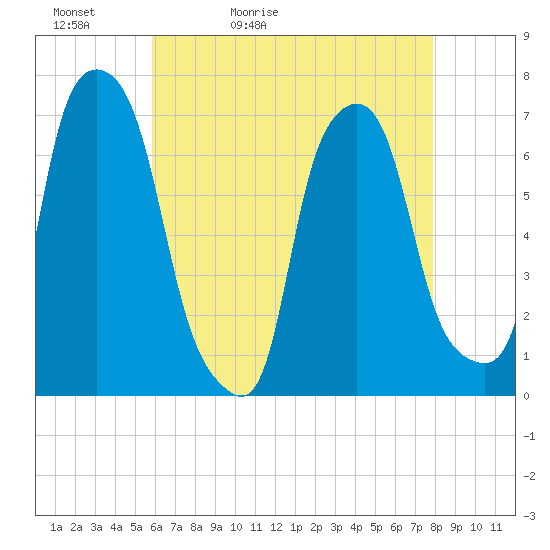 New Rochelle tide chart for Friday, May 2, 2025