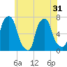 New Rochelle tide chart for Saturday, May 31, 2025