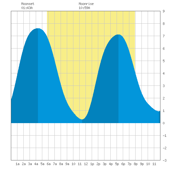 New Rochelle tide chart for Saturday, May 3, 2025
