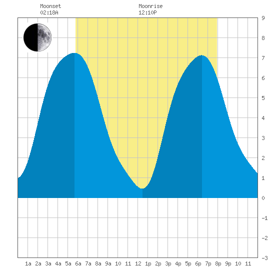 New Rochelle tide chart for Sunday, May 4, 2025