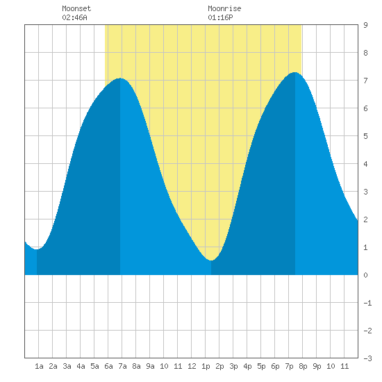 New Rochelle tide chart for Monday, May 5, 2025