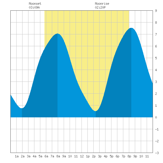 New Rochelle tide chart for Tuesday, May 6, 2025