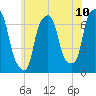 New Rochelle tide chart for Tuesday, June 10, 2025