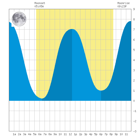 New Rochelle tide chart for Wednesday, June 11, 2025