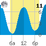 New Rochelle tide chart for Wednesday, June 11, 2025