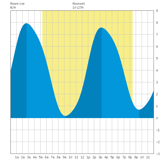 New Rochelle tide chart for Monday, June 16, 2025