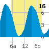 New Rochelle tide chart for Monday, June 16, 2025