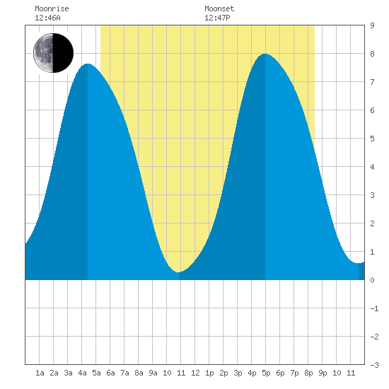 New Rochelle tide chart for Wednesday, June 18, 2025