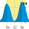 New Rochelle tide chart for Thursday, June 19, 2025