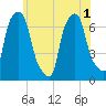 New Rochelle tide chart for Sunday, June 1, 2025