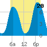 New Rochelle tide chart for Friday, June 20, 2025