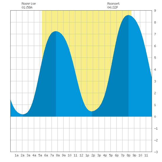 New Rochelle tide chart for Saturday, June 21, 2025