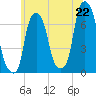 New Rochelle tide chart for Sunday, June 22, 2025