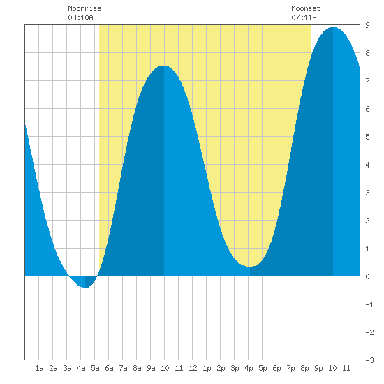 New Rochelle tide chart for Monday, June 23, 2025