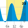 New Rochelle tide chart for Monday, June 23, 2025