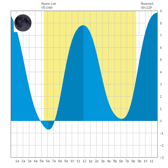 New Rochelle tide chart for Wednesday, June 25, 2025