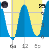 New Rochelle tide chart for Wednesday, June 25, 2025